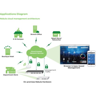 ZyXEL AP NAP203 - Dual opt. 802.11ac 3x3 Nebula POE Beg. / Demoex#8